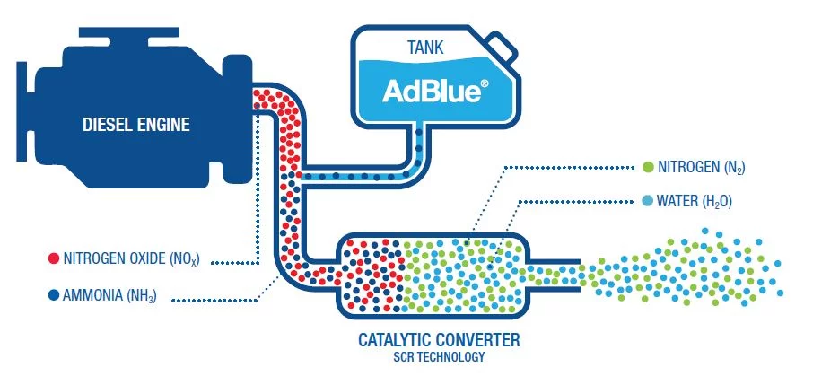 AdBlue SCR